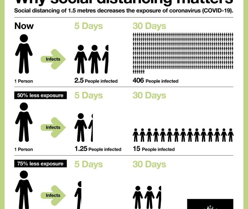 why social distancing is so important?
