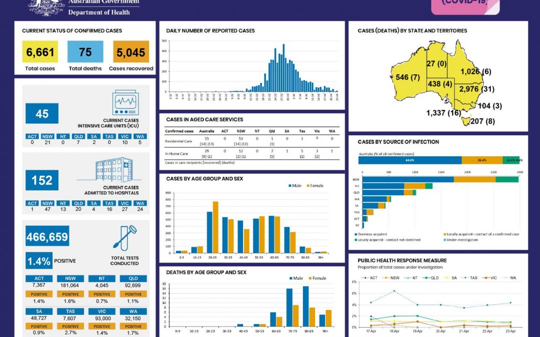 The latest daily update from the Department of Health