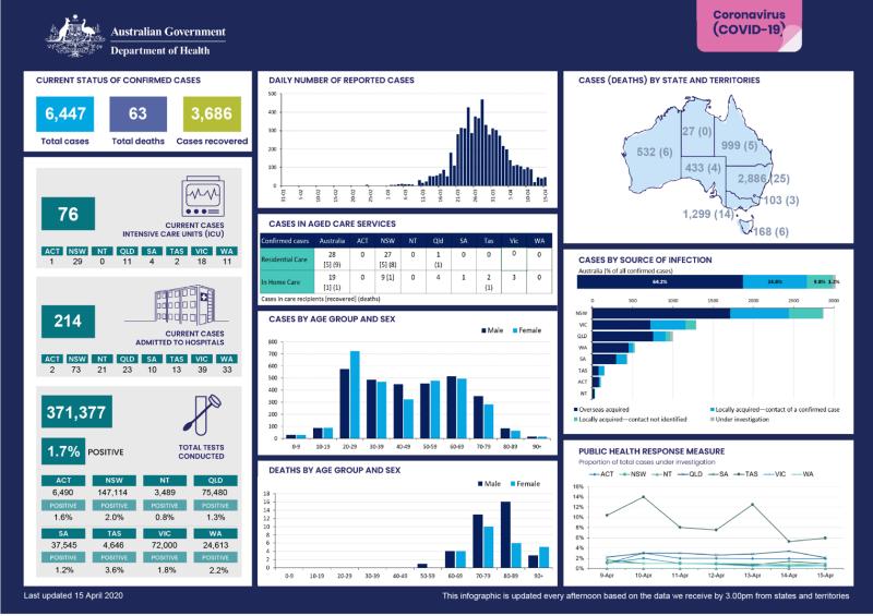 Update from the Australian Government Department of Health on coronavirus in our country.