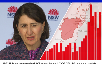BREAKING: NSW records 97 new local COVID-19 cases