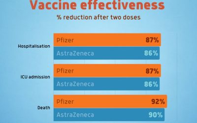 VACCINES HIGHLY EFFECTIVE-SAVING LIVES