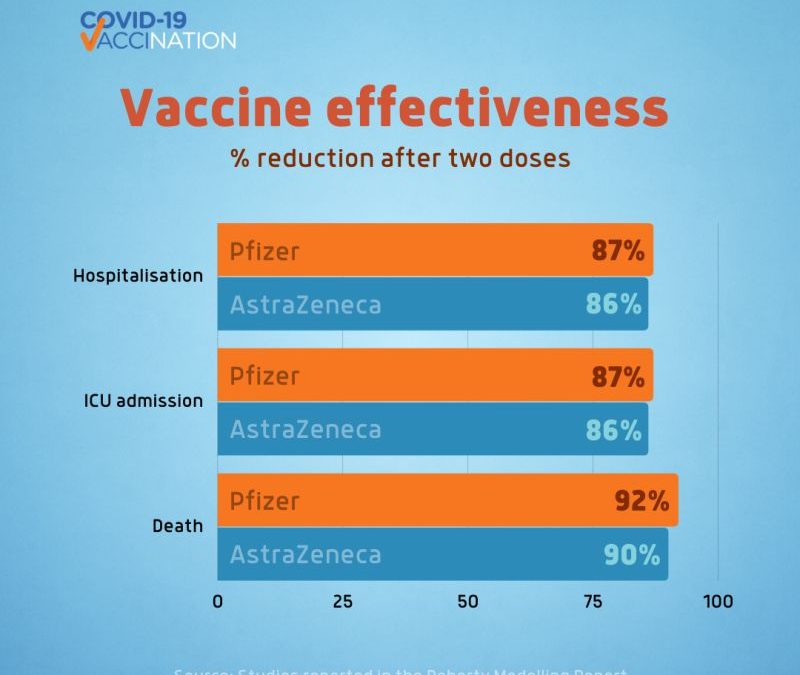 VACCINES HIGHLY EFFECTIVE-SAVING LIVES