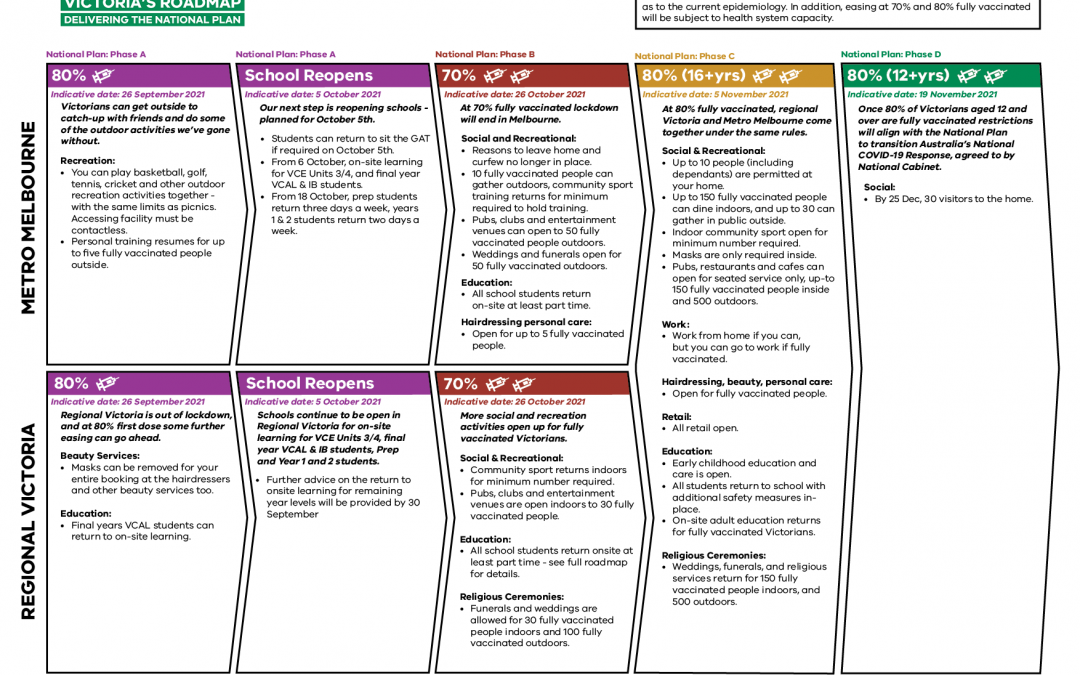 Victoria’s Roadmap: Delivering The National Plan | Premier of Victoria