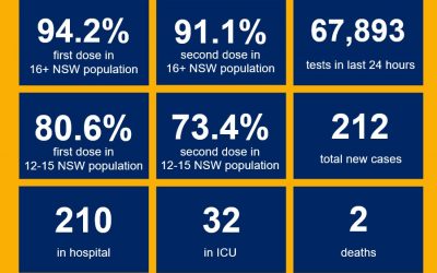 NSW REACHES 90% DOUBLE DOSE #BRAVO